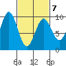 Table Bay tide chart for Monday, March 7, 2022