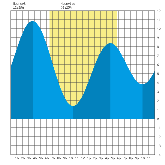 Table Bay tide chart for Tuesday, March 8, 2022