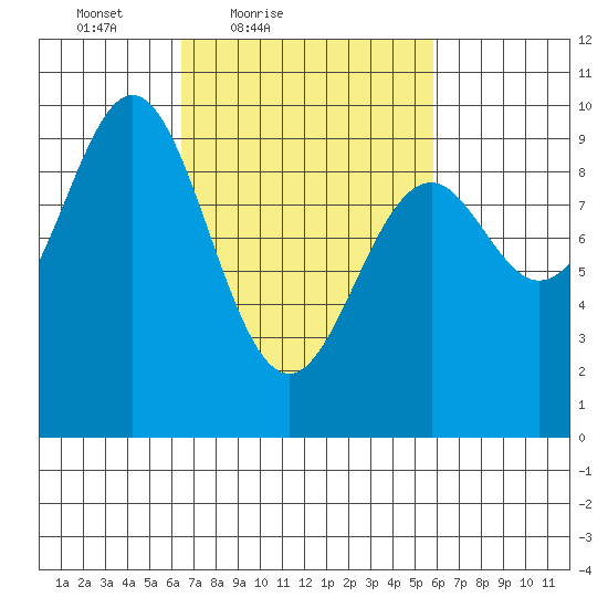 Table Bay tide chart for Wednesday, March 9, 2022