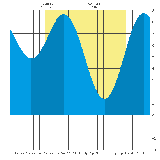 Table Bay tide chart for Monday, April 11, 2022