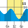 Table Bay tide chart for Monday, April 11, 2022
