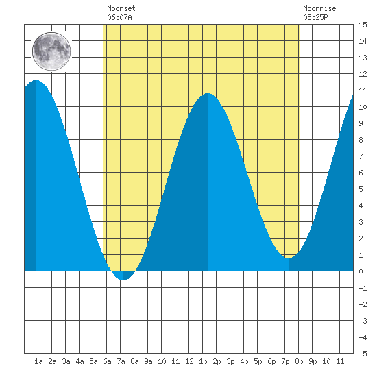 Table Bay tide chart for Saturday, April 16, 2022