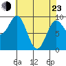 Table Bay tide chart for Saturday, April 23, 2022