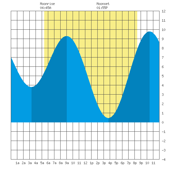 Table Bay tide chart for Monday, April 25, 2022
