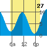 Table Bay tide chart for Wednesday, April 27, 2022