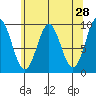 Table Bay tide chart for Thursday, April 28, 2022