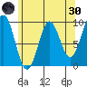 Table Bay tide chart for Saturday, April 30, 2022