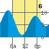 Table Bay tide chart for Wednesday, April 6, 2022