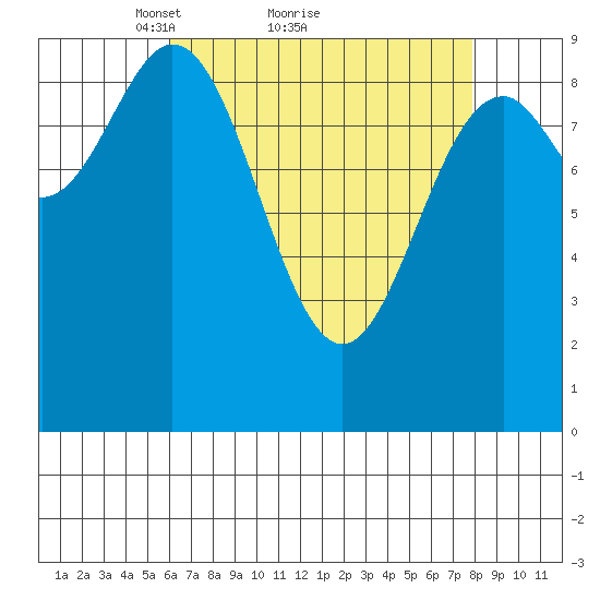 Table Bay tide chart for Saturday, April 9, 2022
