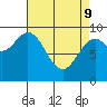 Table Bay tide chart for Saturday, April 9, 2022
