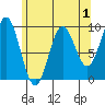 Table Bay tide chart for Sunday, May 1, 2022