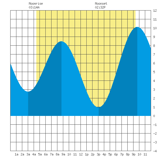 Table Bay tide chart for Tuesday, May 24, 2022