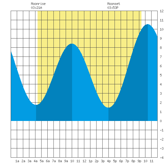 Table Bay tide chart for Wednesday, May 25, 2022