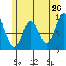 Table Bay tide chart for Thursday, May 26, 2022