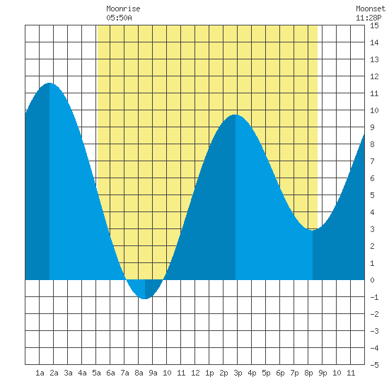 Table Bay tide chart for Monday, May 2, 2022