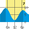 Table Bay tide chart for Saturday, May 7, 2022