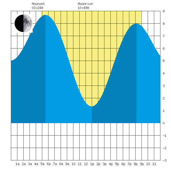 Table Bay tide chart for Sunday, May 8, 2022