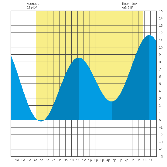 Table Bay tide chart for Saturday, June 11, 2022