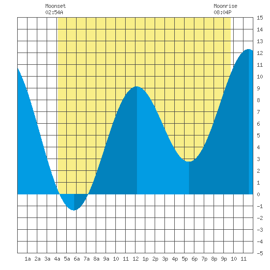 Table Bay tide chart for Sunday, June 12, 2022