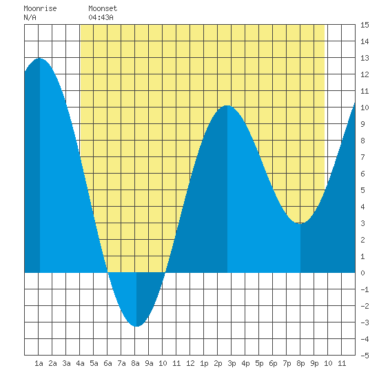 Table Bay tide chart for Wednesday, June 15, 2022
