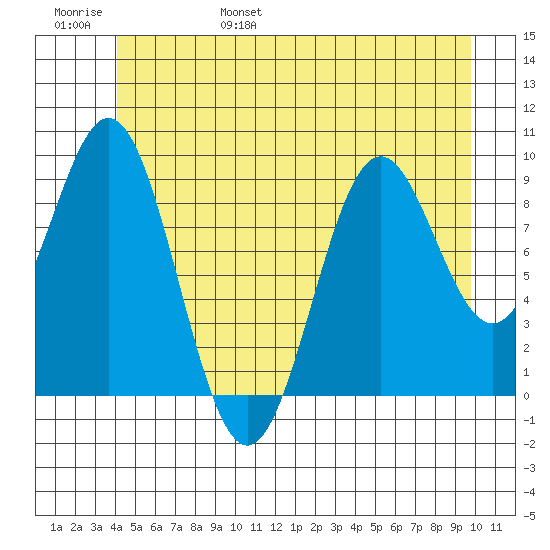 Table Bay tide chart for Saturday, June 18, 2022