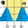 Table Bay tide chart for Monday, June 20, 2022