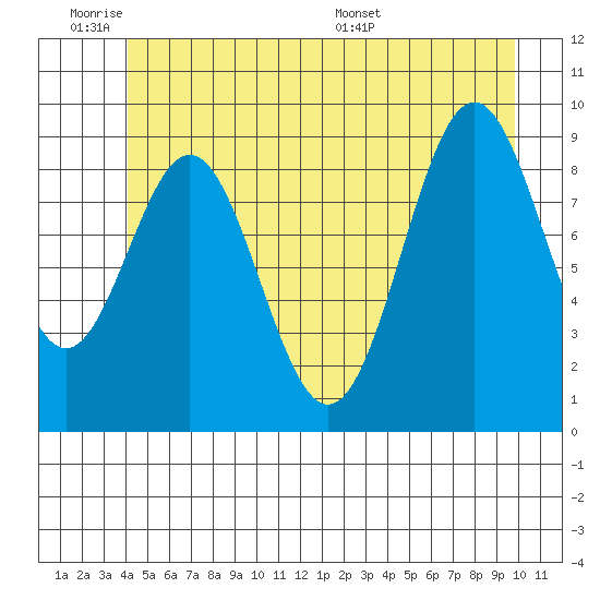 Table Bay tide chart for Tuesday, June 21, 2022