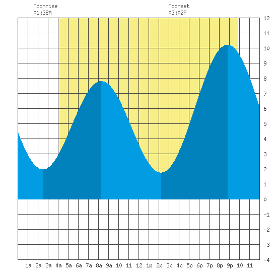 Table Bay tide chart for Wednesday, June 22, 2022