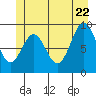 Table Bay tide chart for Wednesday, June 22, 2022
