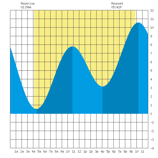 Table Bay tide chart for Friday, June 24, 2022