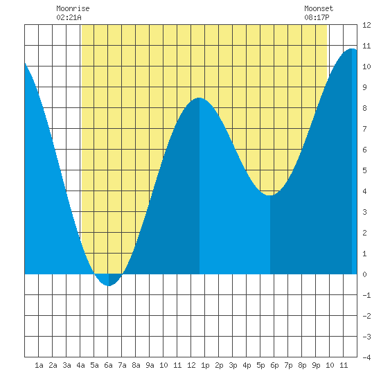 Table Bay tide chart for Sunday, June 26, 2022