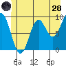 Table Bay tide chart for Tuesday, June 28, 2022