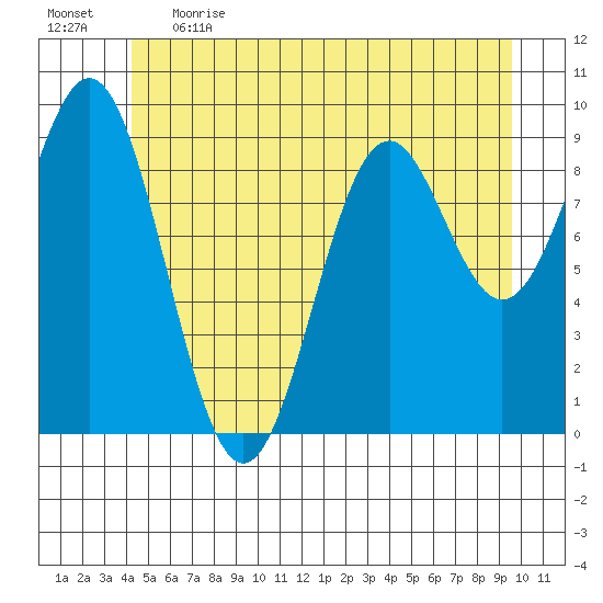 Table Bay tide chart for Thursday, June 2, 2022