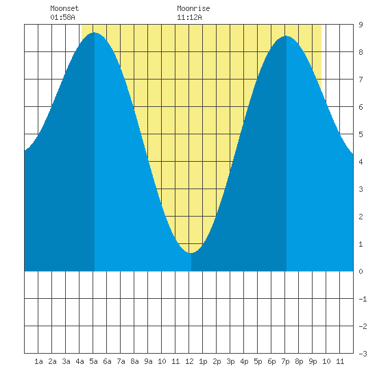 Table Bay tide chart for Monday, June 6, 2022