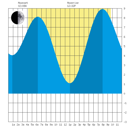 Table Bay tide chart for Tuesday, June 7, 2022