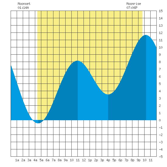 Table Bay tide chart for Sunday, July 10, 2022
