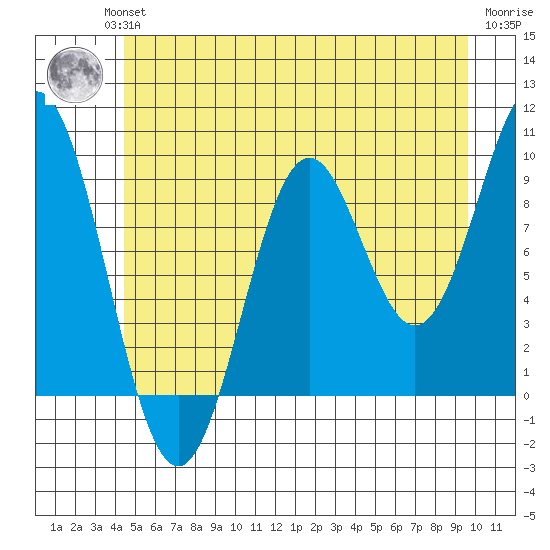 Table Bay tide chart for Wednesday, July 13, 2022