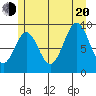Table Bay tide chart for Wednesday, July 20, 2022