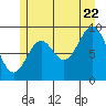 Table Bay tide chart for Friday, July 22, 2022