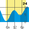 Table Bay tide chart for Sunday, July 24, 2022