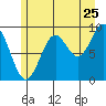 Table Bay tide chart for Monday, July 25, 2022