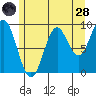 Table Bay tide chart for Thursday, July 28, 2022