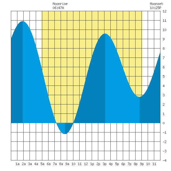 Table Bay tide chart for Saturday, July 30, 2022