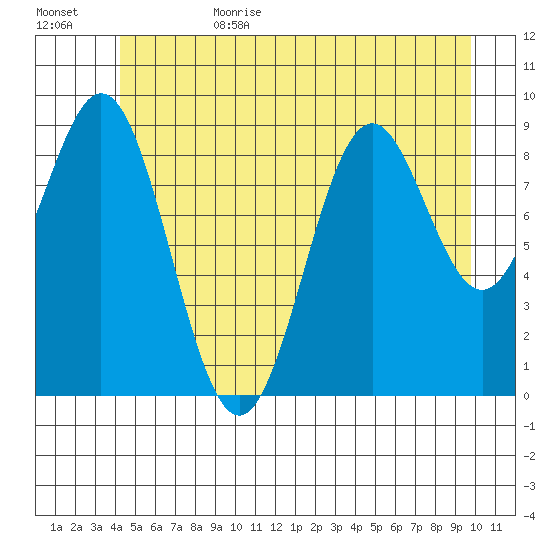 Table Bay tide chart for Sunday, July 3, 2022