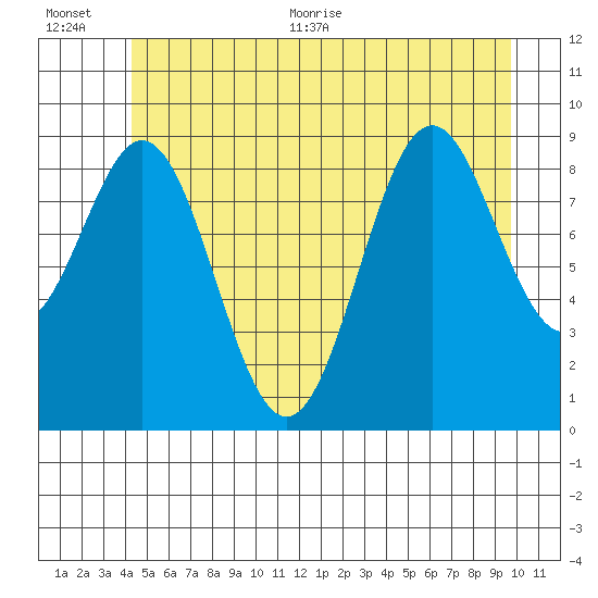 Table Bay tide chart for Tuesday, July 5, 2022