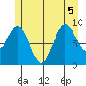Table Bay tide chart for Tuesday, July 5, 2022