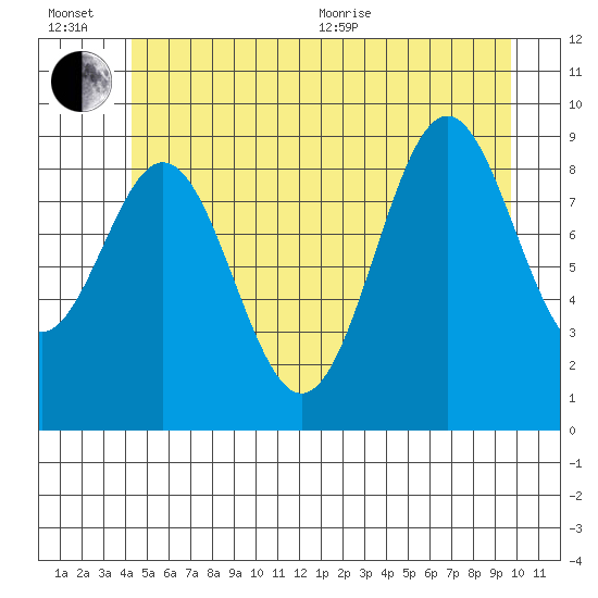Table Bay tide chart for Wednesday, July 6, 2022