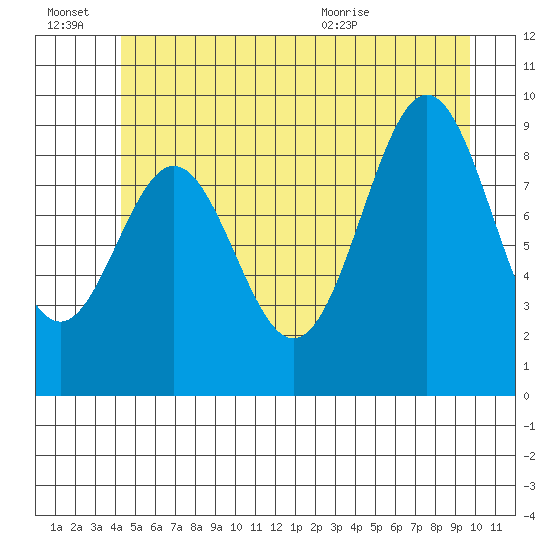 Table Bay tide chart for Thursday, July 7, 2022