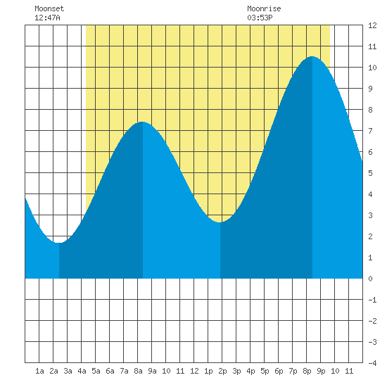 Table Bay tide chart for Friday, July 8, 2022