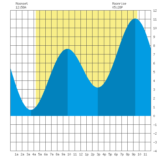 Table Bay tide chart for Saturday, July 9, 2022